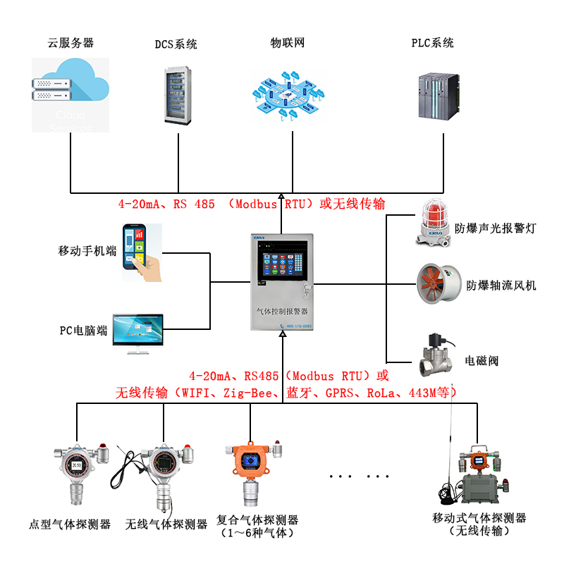 航天肼类火箭推进剂燃料气体泄漏在线监测报警控制系统